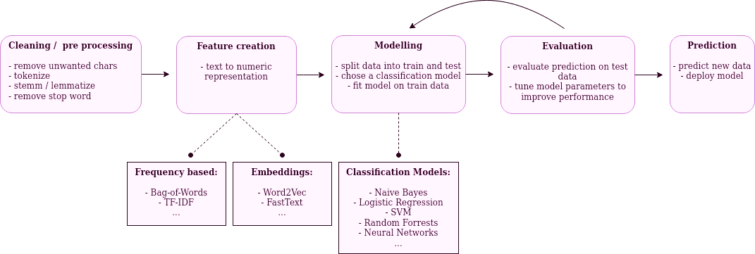 Comparison Between BagofWords and Word2Vec - PyImageSearch