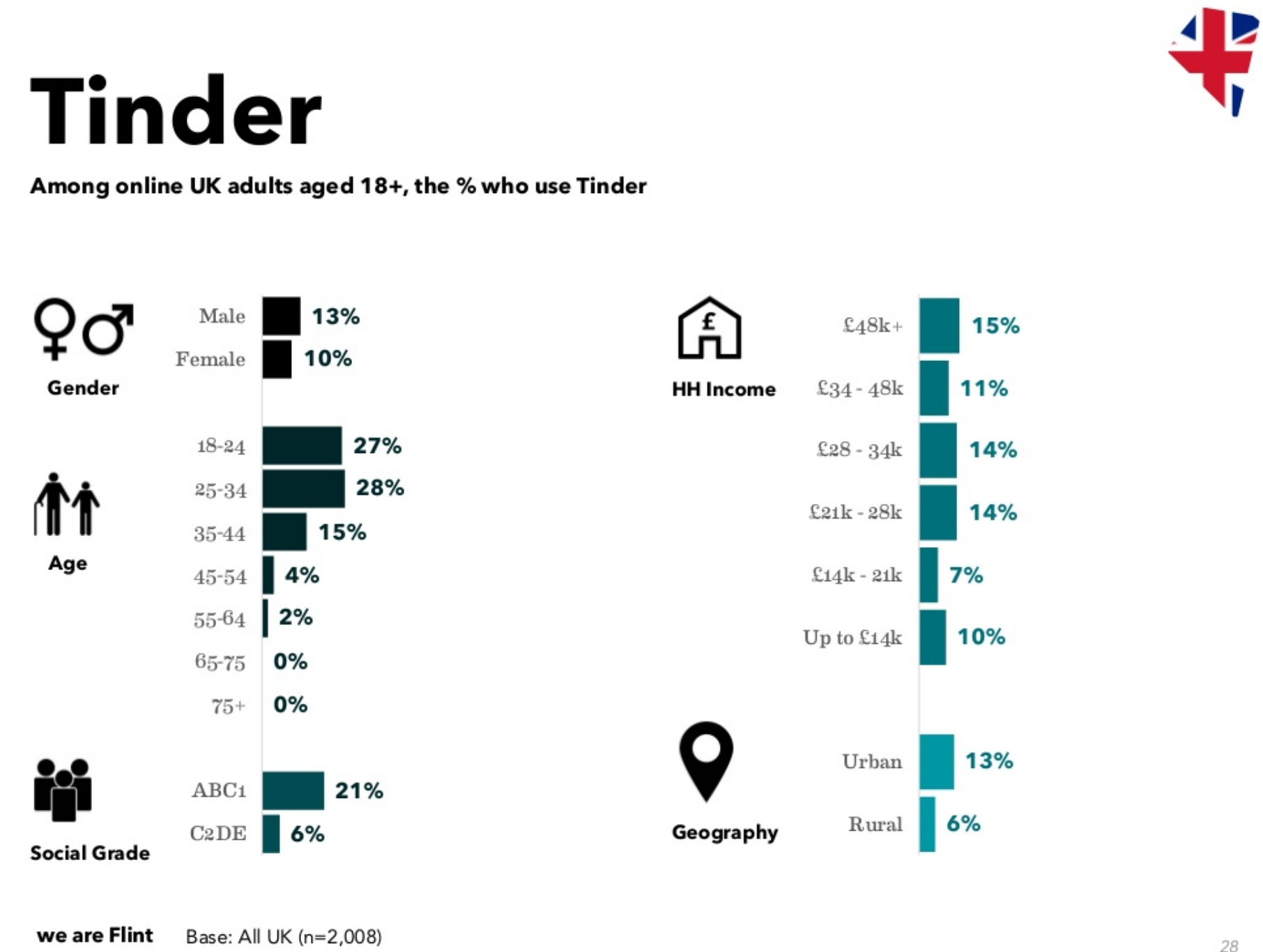 The most swiped Tinder profiles in the UK